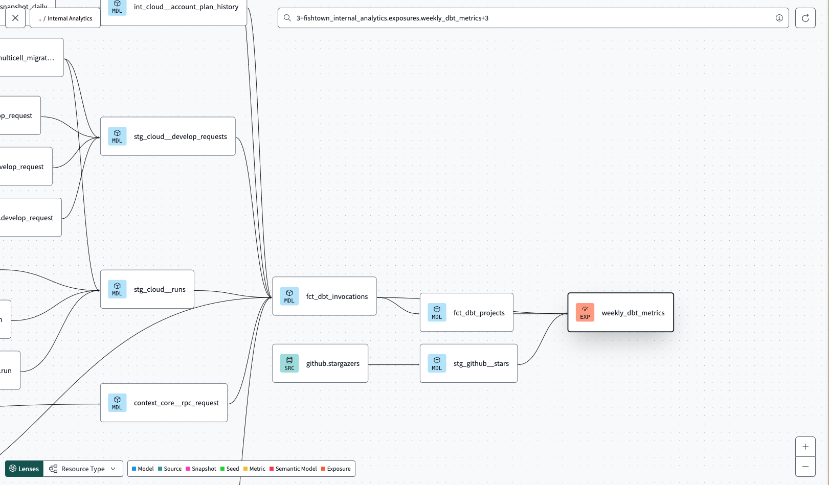 Exposures appear as nodes in the dbt Explorer DAG. It displays an orange 'EXP' indicator within the node.  Exposures appear as nodes in the dbt Explorer DAG. It displays an orange 'EXP' indicator within the node.